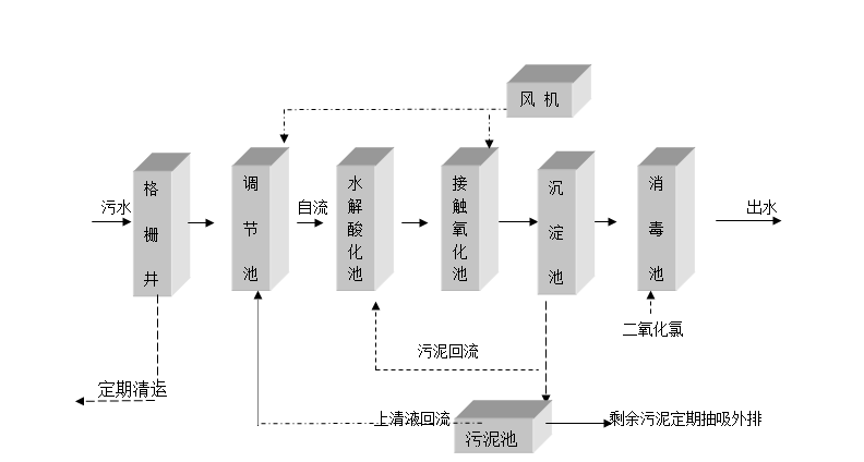 生活污水處理設(shè)備