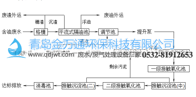 餐飲廢水處理設備